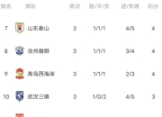 米兰体育-关于天津队战绩攀升，成功逆袭的信息