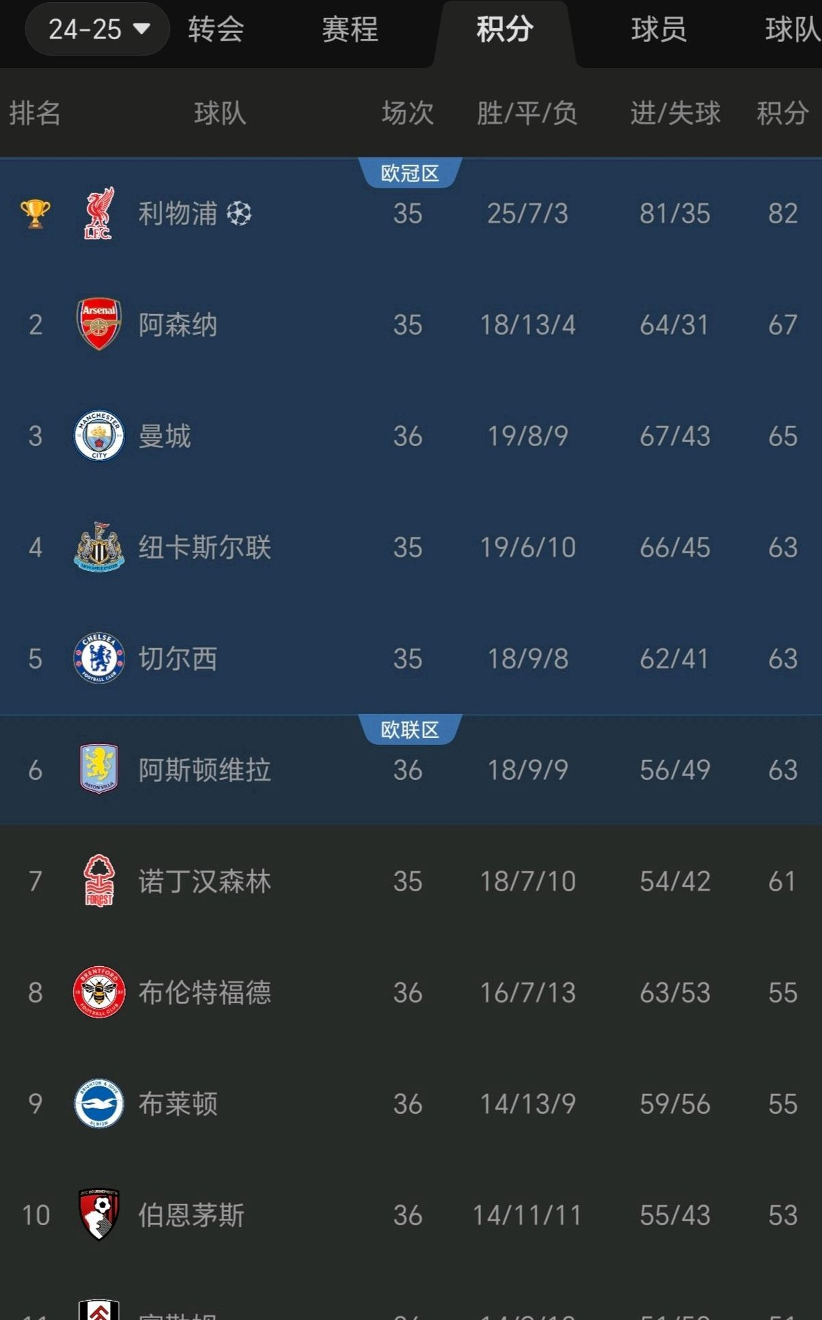 伯恩利主场战胜阿森纳,积分榜稳固 伯恩利主场战胜阿森纳,积分榜稳固