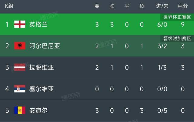 英格兰国家队在欧预赛中取得连胜