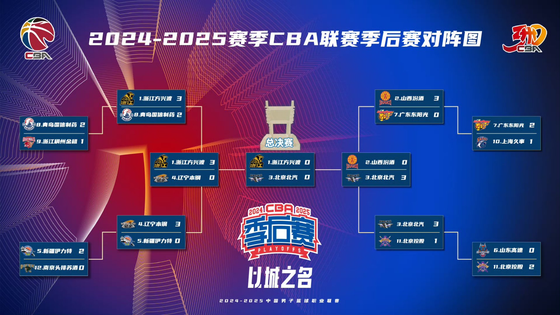 亚洲联赛看点多，中国CBA季后赛谁能笑到最后